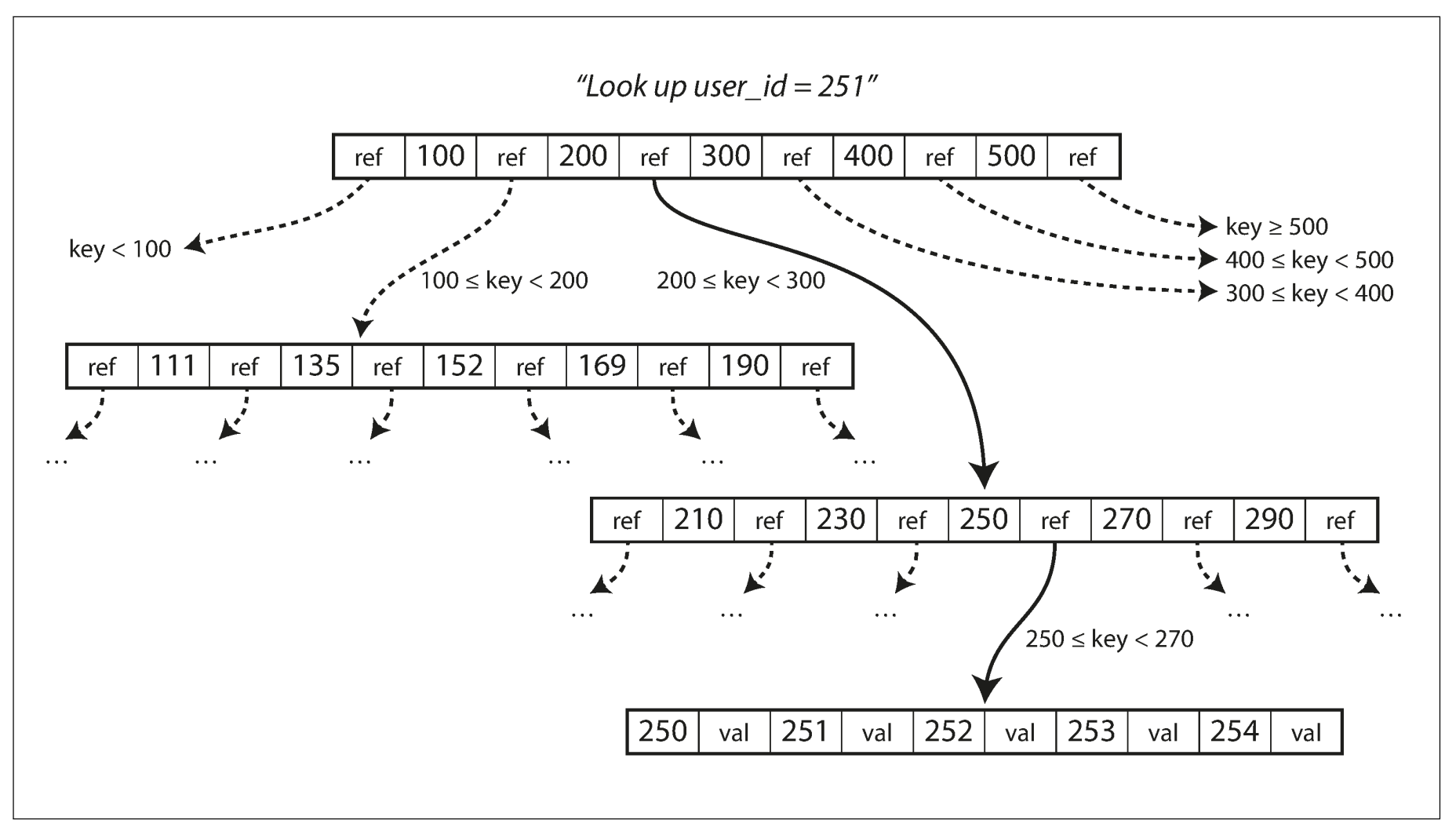 note-ddia-03-btree
