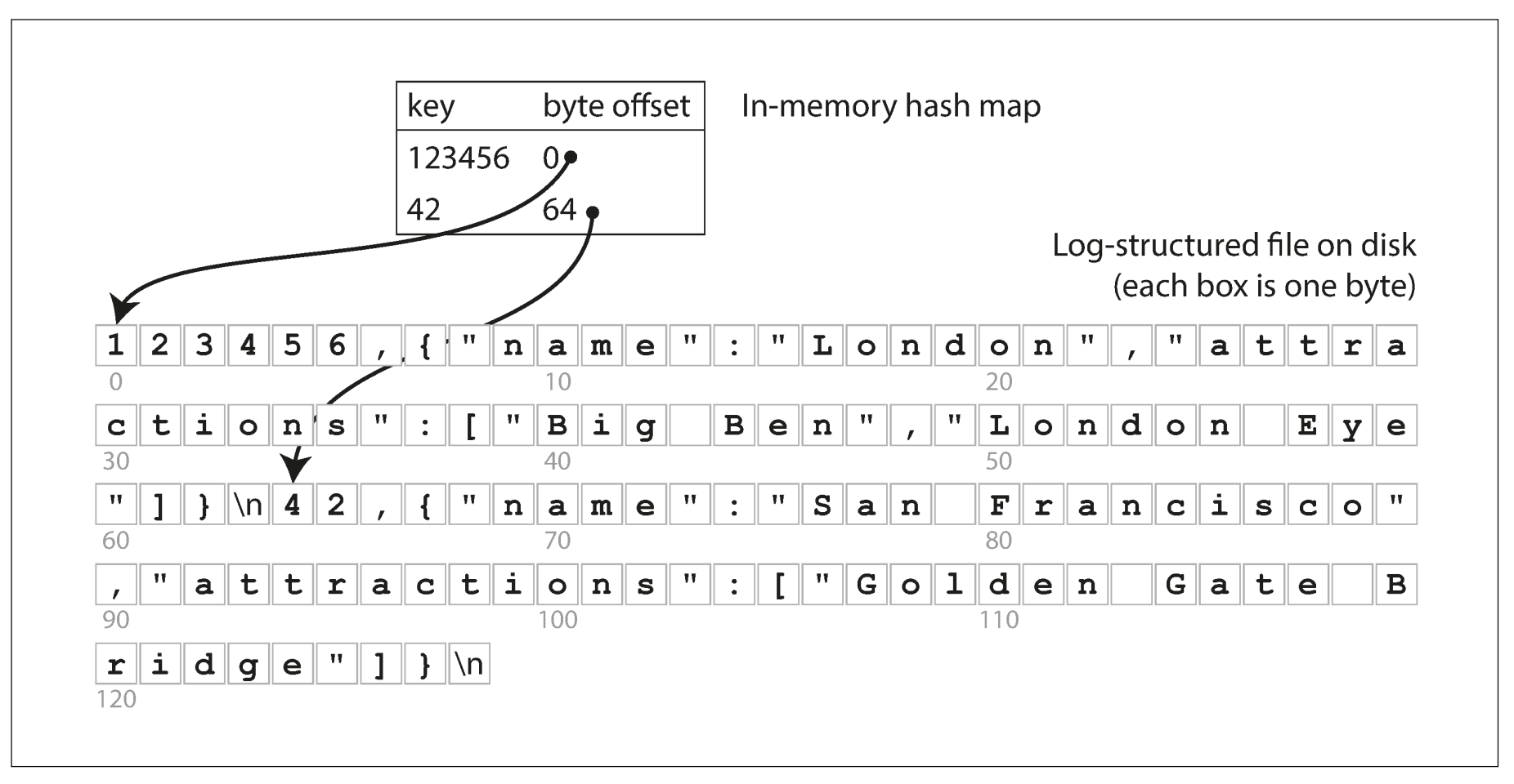 note-ddia-03-hashmap